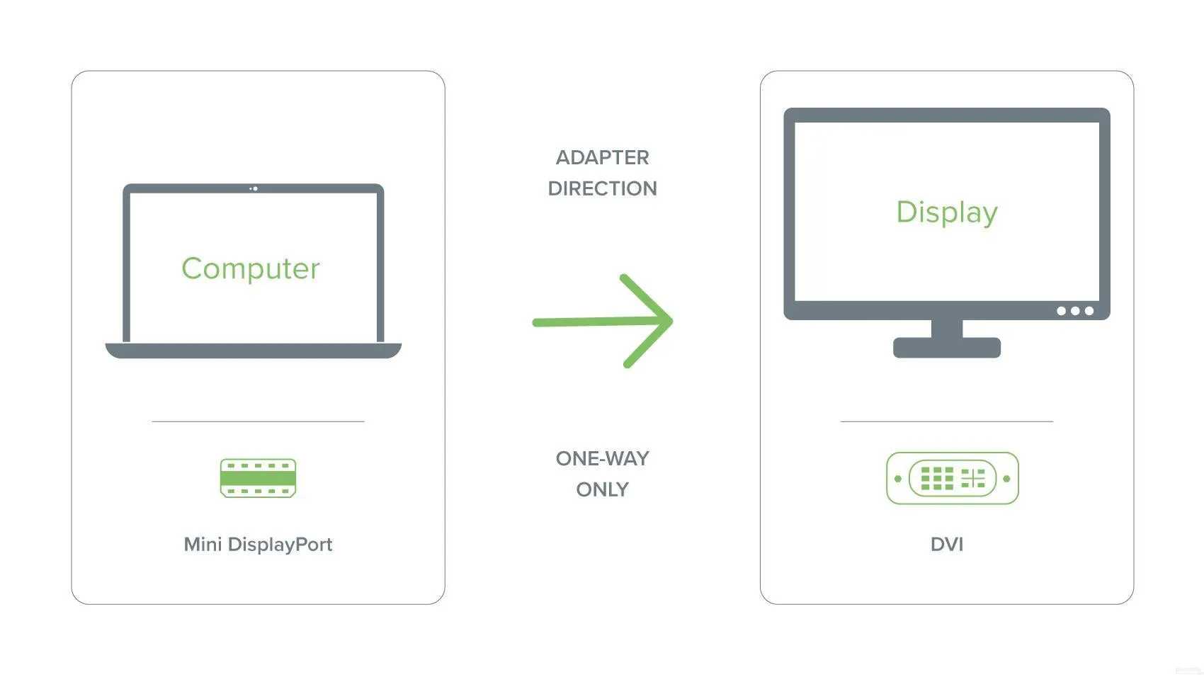 Plugable Mini DisplayPort to DVI Adapter (Passive)